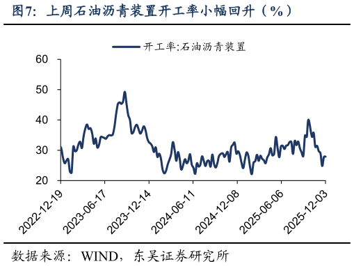 想问下各位网友上周石油沥青装置开工率小幅回升（%）