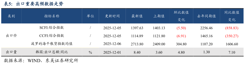 如何看待出口重要高频数据走势