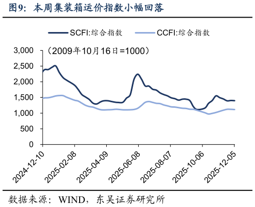 如何了解本周集装箱运价指数小幅回落