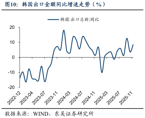 谁知道韩国出口金额同比增速走势（%）