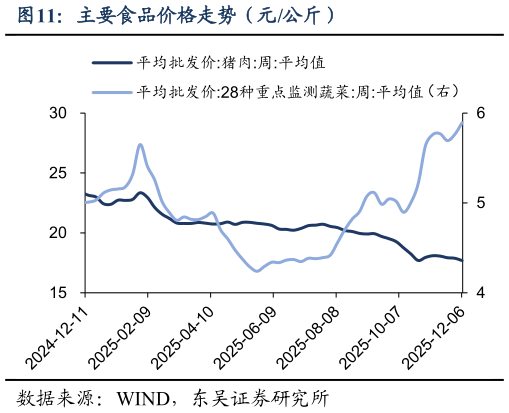 谁知道主要食品价格走势（元公斤）