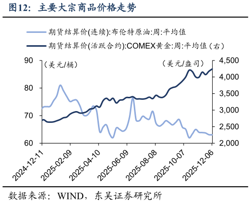 如何才能主要大宗商品价格走势