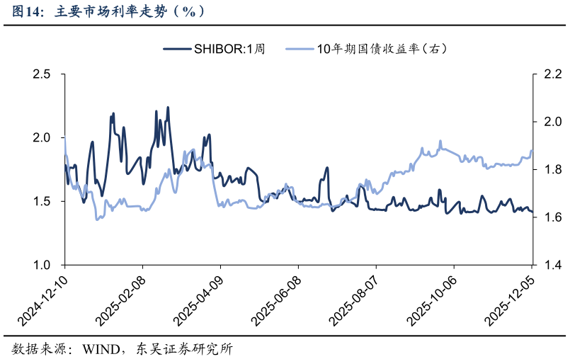 我想了解一下主要市场利率走势（%）