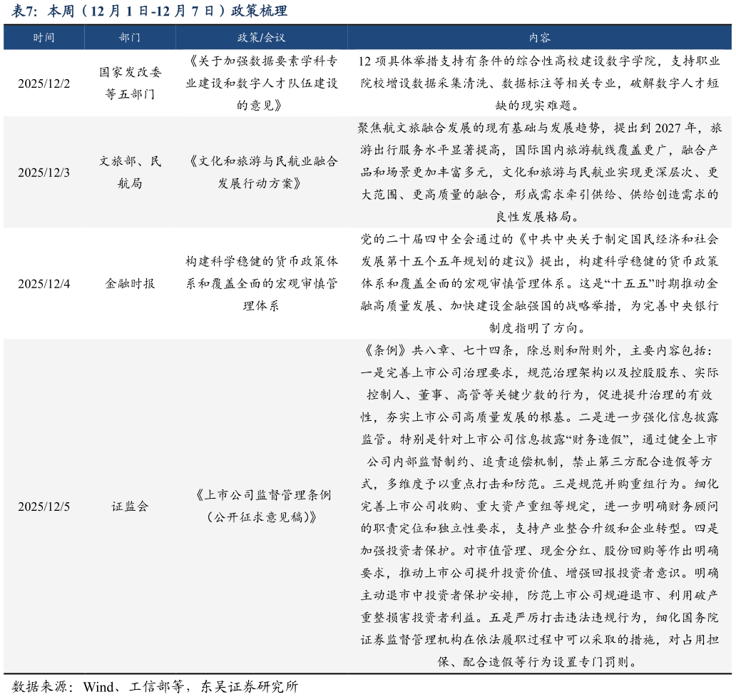 想关注一下本周（12 月 1 日-12 月 7 日）政策梳理