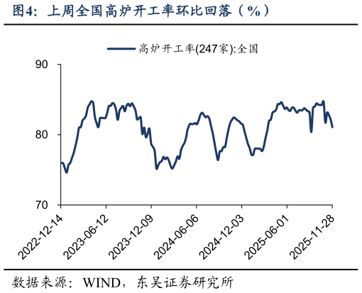 各位网友请教一下上周全国高炉开工率环比回落（%）