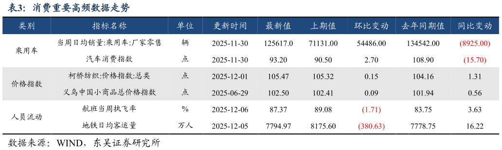 各位网友请教一下消费重要高频数据走势