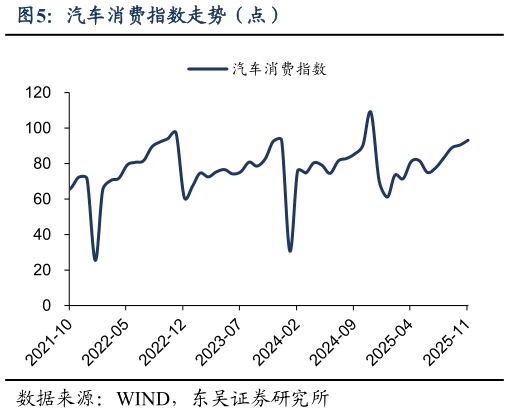 我想了解一下汽车消费指数走势（点）