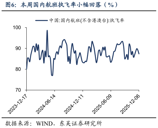 你知道本周国内航班执飞率小幅回落（%）