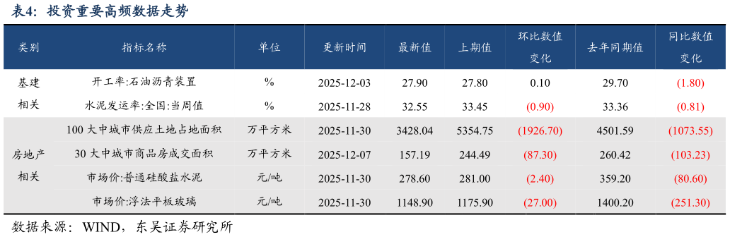 请问一下投资重要高频数据走势