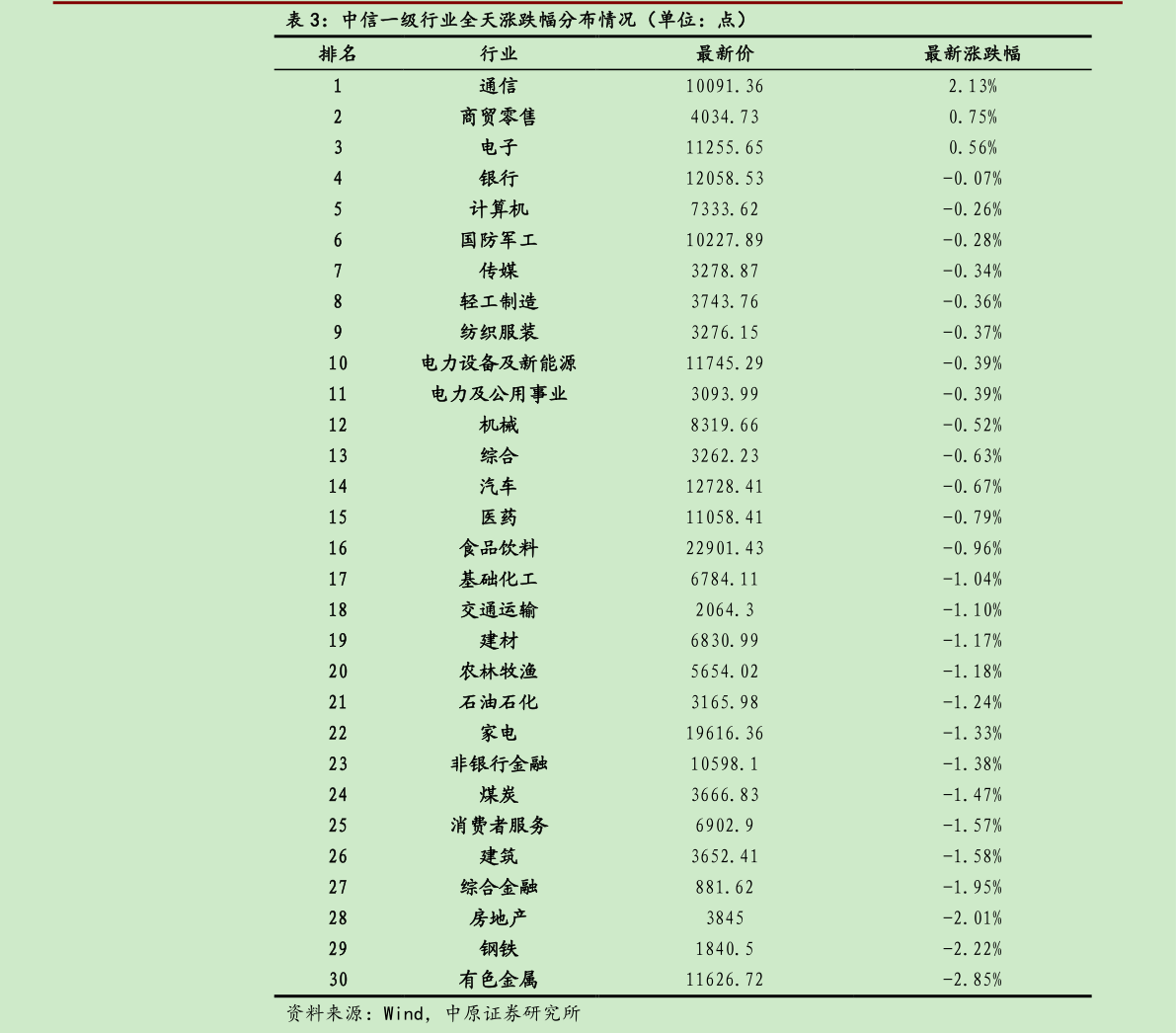 如何解释中信一级行业全天涨跌幅分布情况（单位：点）