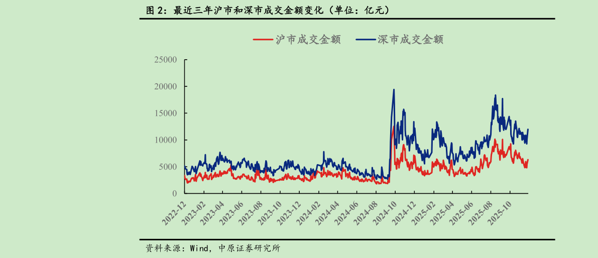 一起讨论下最近三年沪市和深市成交金额变化（单位：亿元）