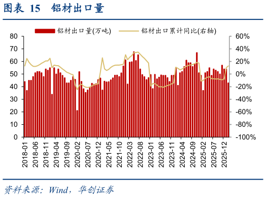 咨询下各位铝材出口量