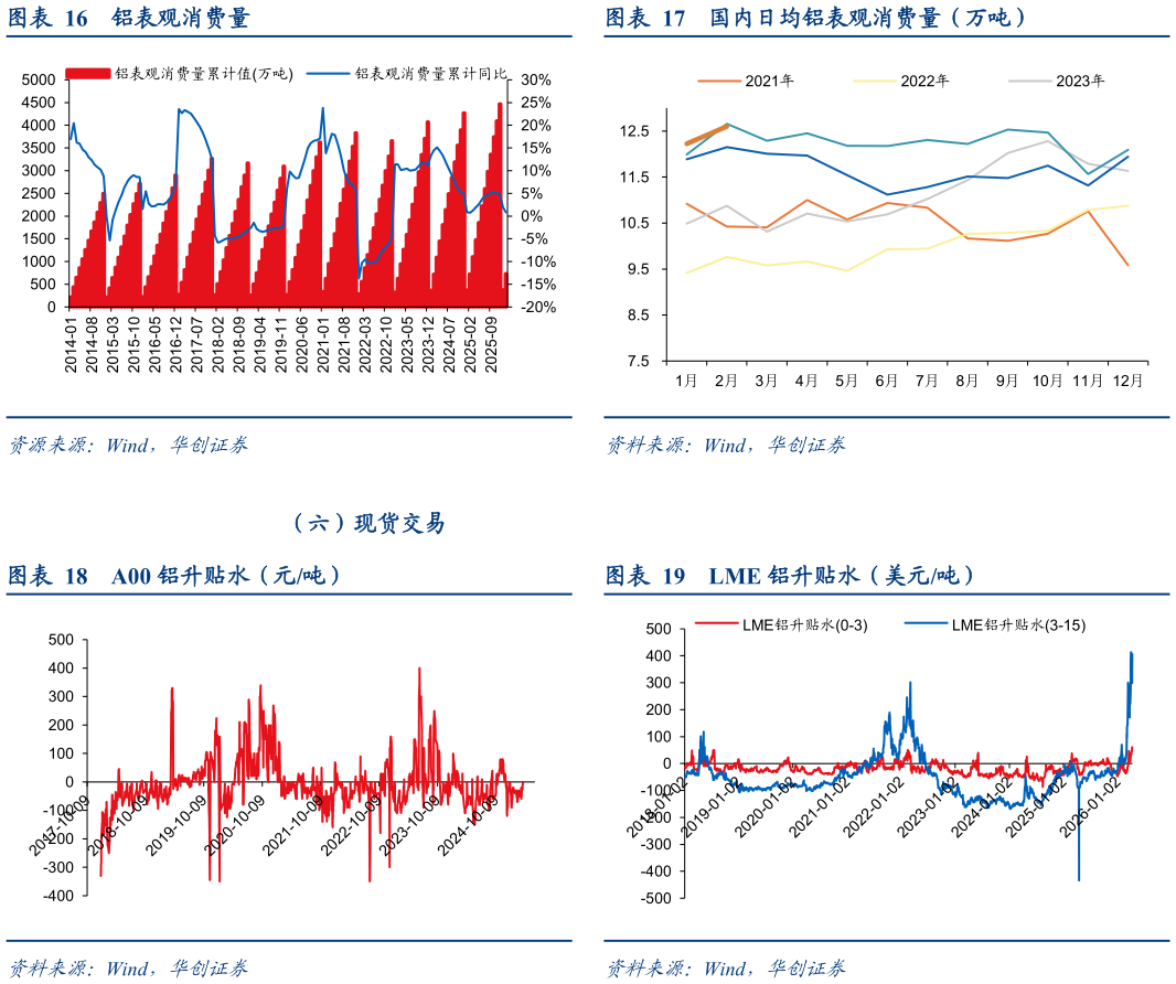咨询下各位国内日均铝表观消费量（万吨） LME 铝升贴水（美元吨）