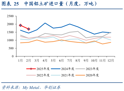 各位网友请教一下中国铝土矿进口量（月度，万吨）