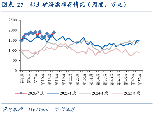 请问一下铝土矿海漂库存情况（周度，万吨）