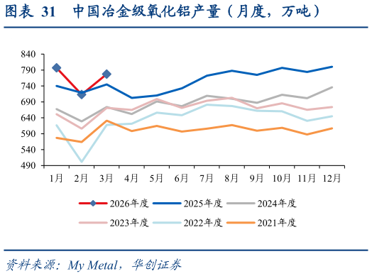 想问下各位网友中国冶金级氧化铝产量（月度，万吨）
