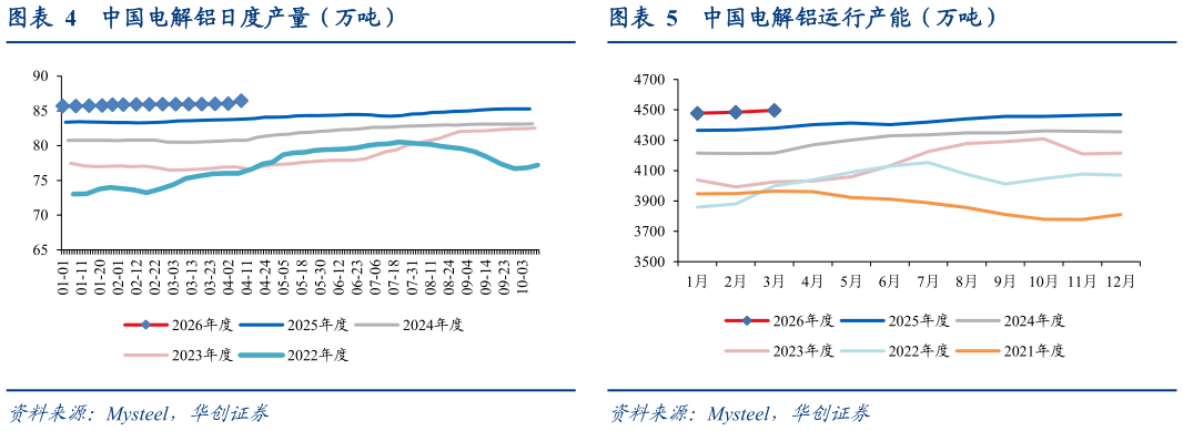 如何看待中国电解铝日度产量（万吨）中国电解铝运行产能（万吨）