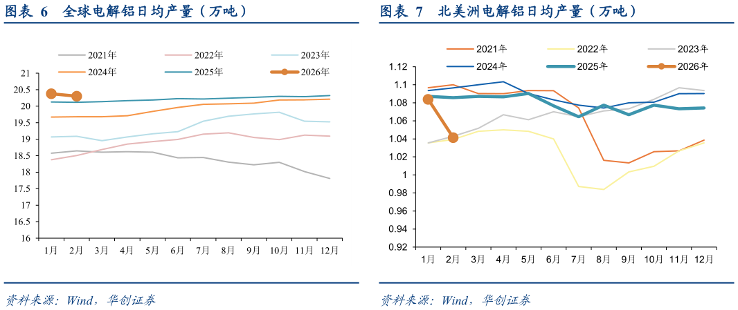 如何解释全球电解铝日均产量（万吨）