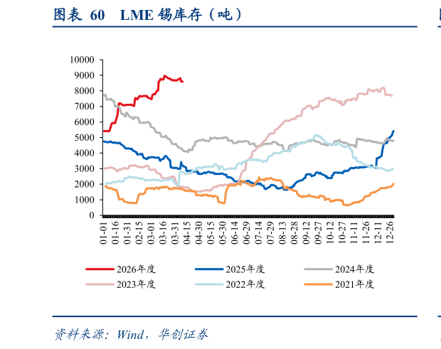 各位网友请教一下LME 锡库存（吨）