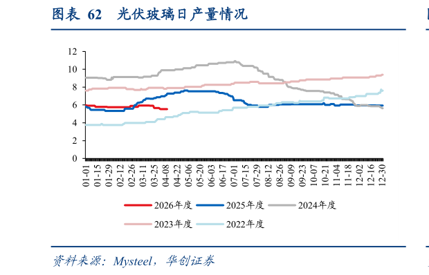咨询大家光伏玻璃日产量情况