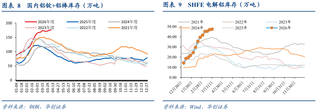 谁能回答国内铝锭铝棒库存（万吨） 北美洲电解铝日均产量（万吨） SHFE 电解铝库存（万吨）