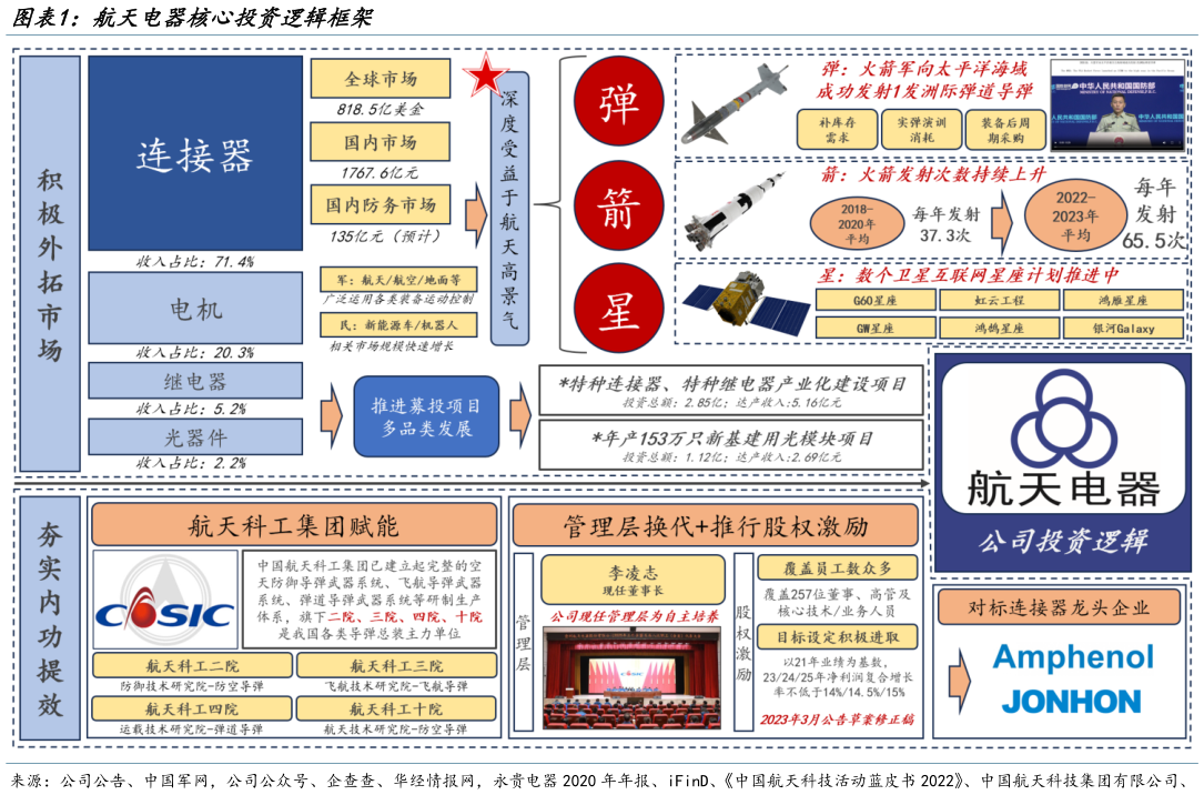 咨询大家航天电器核心投资逻辑框架?