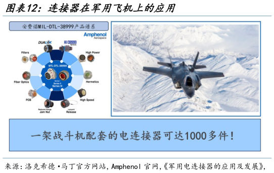 如何了解连接器在军用飞机上的应用?