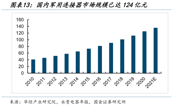 我想了解一下国内军用连接器市场规模已达124亿元?