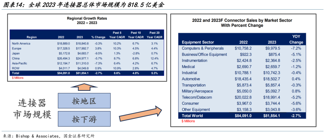 如何看待全球2023年连接器总体市场规模为818.5亿美金?