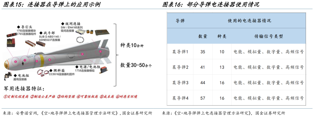 你知道连接器在导弹上的应用示例部分导弹电连接器使用情况?