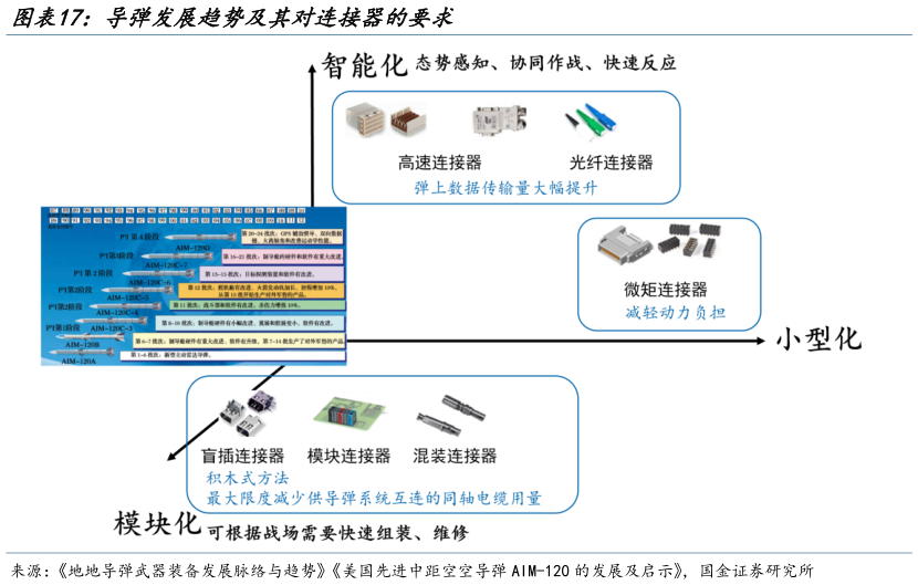 一起讨论下导弹发展趋势及其对连接器的要求?