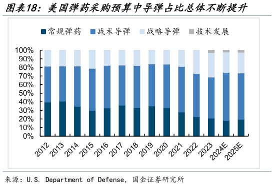 你知道美国弹药采购预算中导弹占比总体不断提升    三重因素推动导弹需求增长?