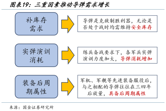 如何解释三重因素推动导弹需求增长?