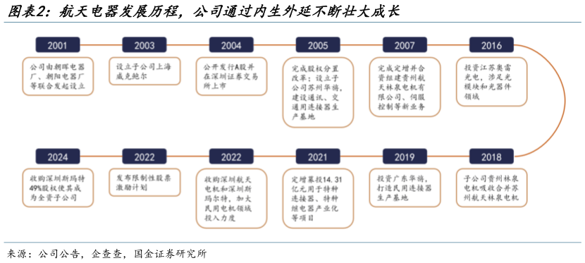 各位网友请教一下航天电器发展历程，公司通过内生外延不断壮大成长?