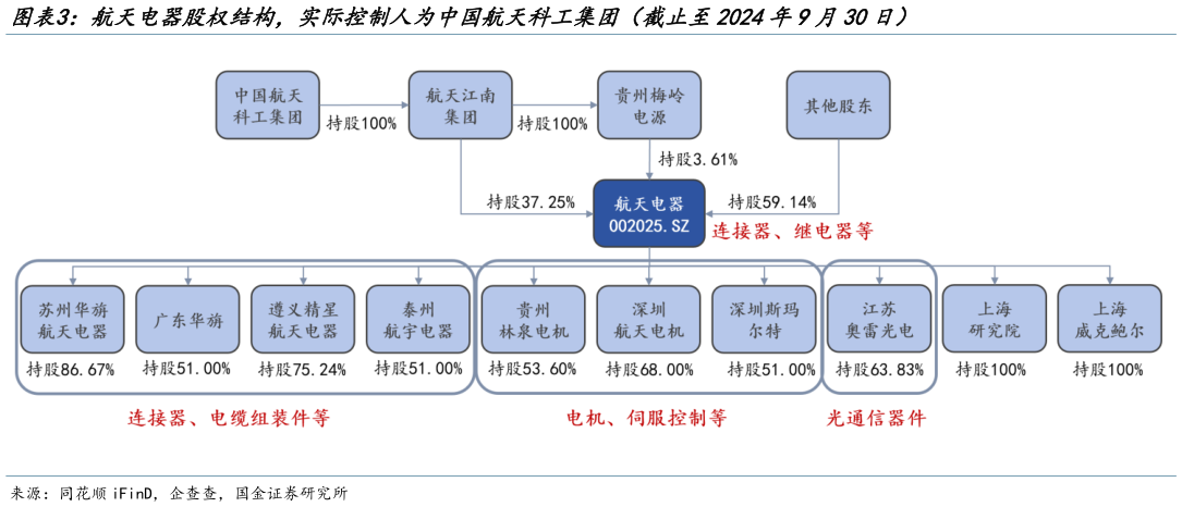 想问下各位网友航天电器股权结构，实际控制人为中国航天科工集团（截止至2024年9月30日）?