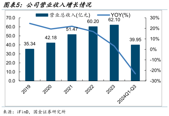 请问一下公司营业收入增长情况?