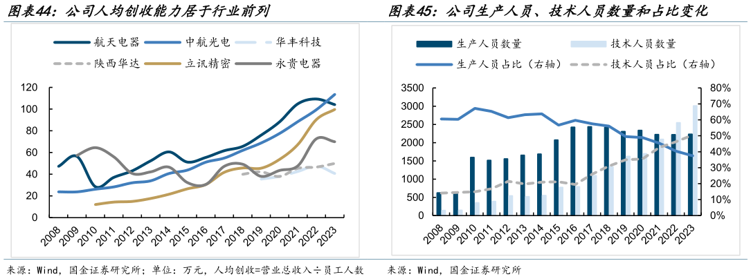 如何了解公司人均创收能力居于行业前列公司生产人员、技术人员数量和占比变化?