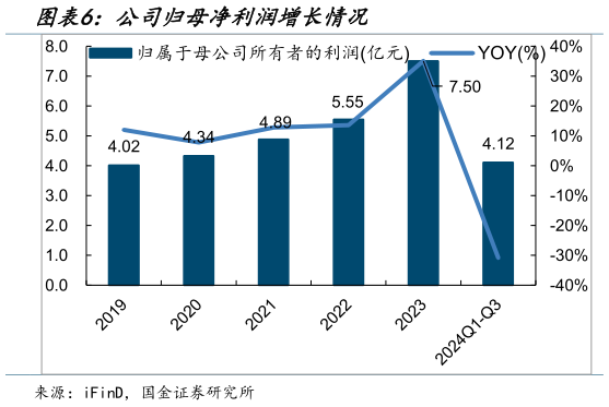 请问一下公司归母净利润增长情况?