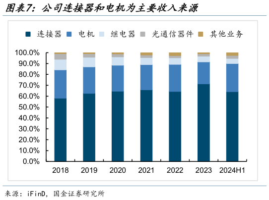 我想了解一下公司连接器和电机为主要收入来源?