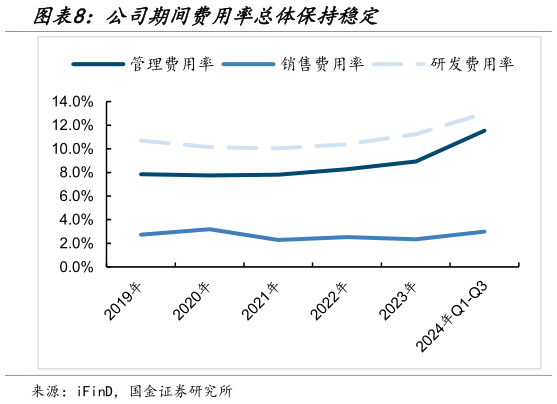 我想了解一下公司期间费用率总体保持稳定?