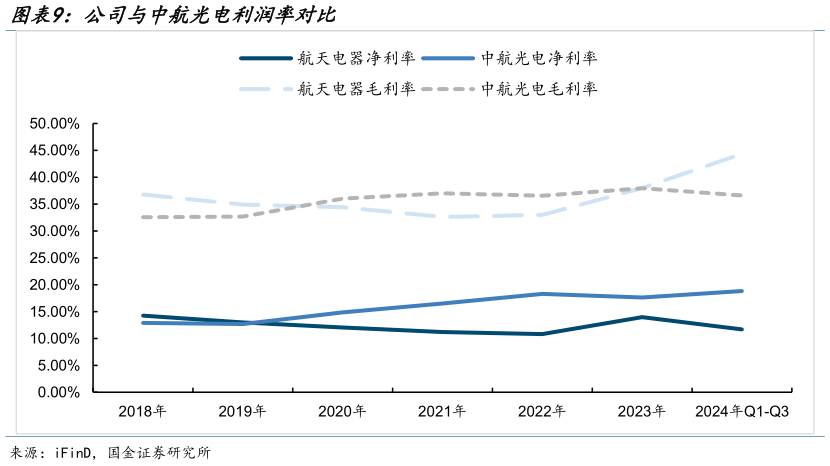 咨询大家公司与中航光电利润率对比?