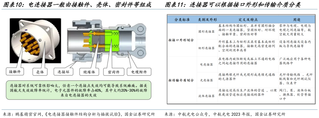 咨询下各位电连接器一般由接触件、壳体、密封件等组成   连接器可以根据接口外形和传输介质分类连接器可以根据接口外形和传输介质分类?