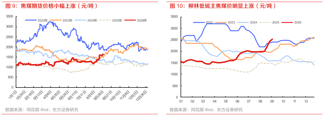 我想了解一下柳林低硫主焦煤价明显上涨(元吨)?