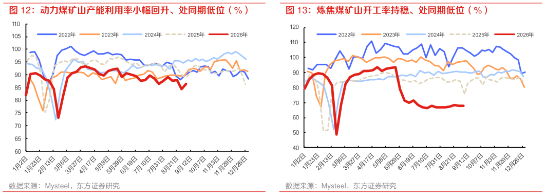 我想了解一下炼焦煤矿山开工率持稳、处同期低位(%)?