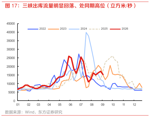 谁能回答三峡出库流量明显回落、处同期高位（立方米秒）?