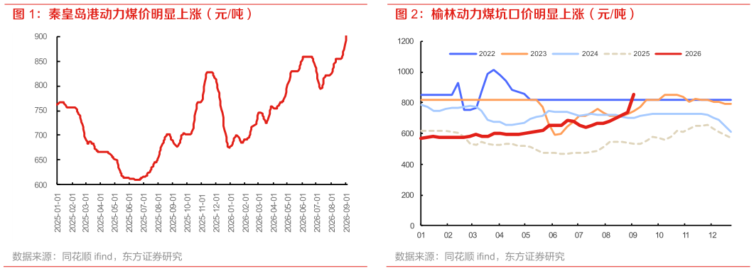 想问下各位网友榆林动力煤坑口价明显上涨(元吨)?