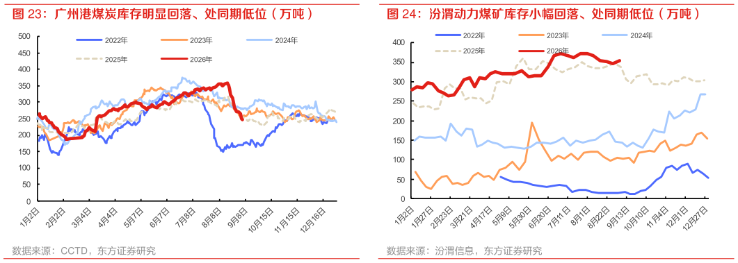 一起讨论下广州港煤炭库存明显回落、处同期低位（万吨） 汾渭动力煤矿库存小幅回落、处同期低位（万吨）?