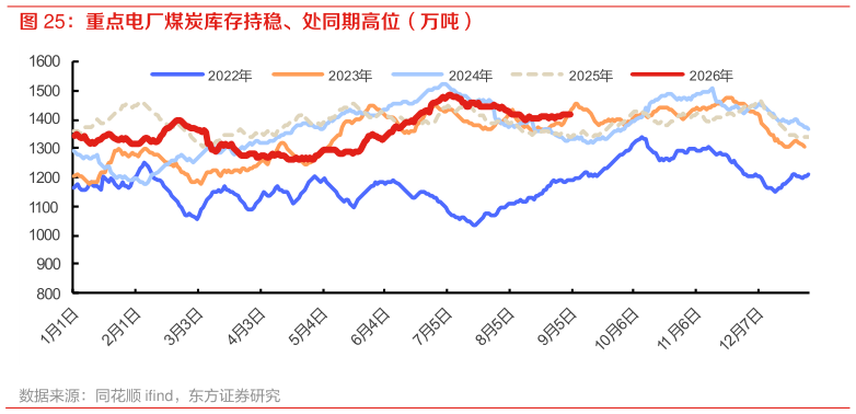 如何才能重点电厂煤炭库存持稳、处同期高位（万吨）?
