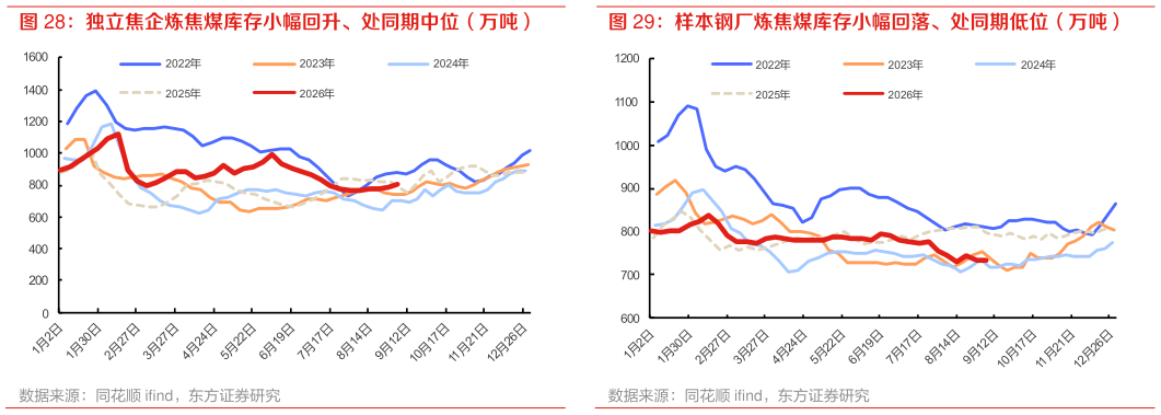 如何解释独立焦企炼焦煤库存小幅回升、处同期中位（万吨） 样本钢厂炼焦煤库存小幅回落、处同期低位（万吨）?