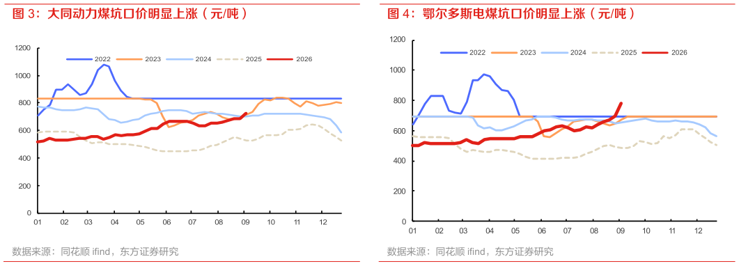 谁能回答大同动力煤坑口价明显上涨(元吨)?